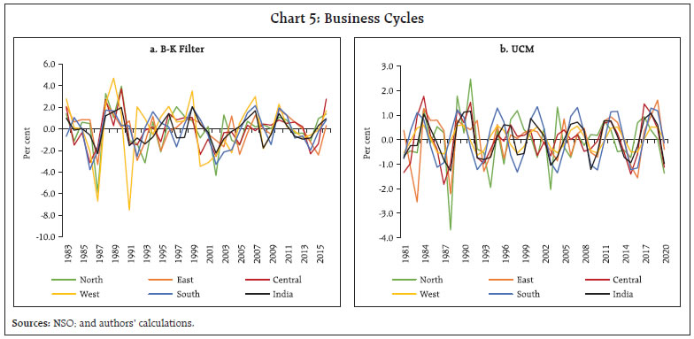 Chart 5: Business Cycles