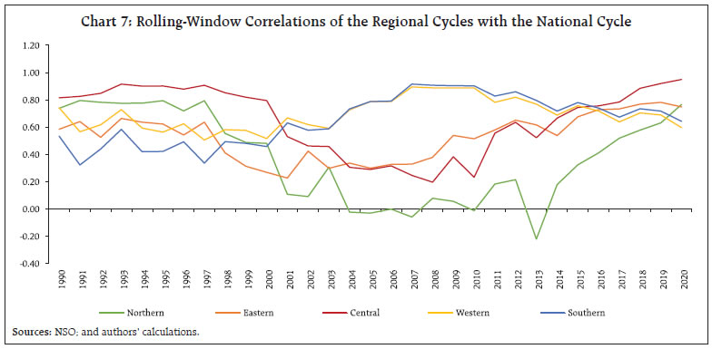 Chart 7: Rolling-Window Correlations of the Regional Cycles with the National Cycle