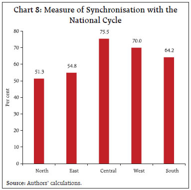 Chart 8: Measure of Synchronisation with theNational Cycle