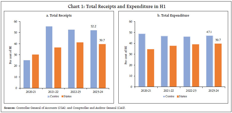 Chart 1: Total Receipts and Expenditure in H1