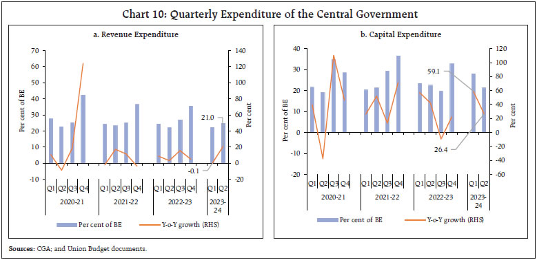 Chart 10: Quarterly Expenditure of the Central Government