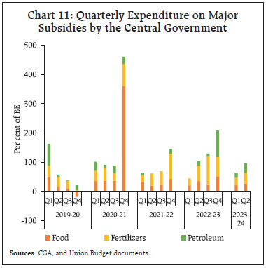 Chart 11: Quarterly Expenditure on MajorSubsidies by the Central Government