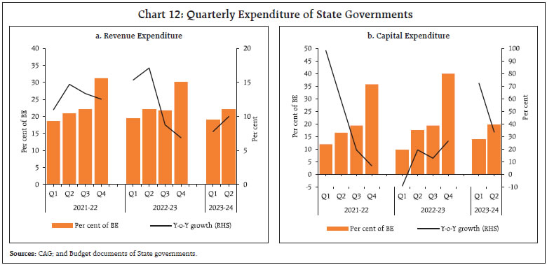 Chart 12: Quarterly Expenditure of State Governments