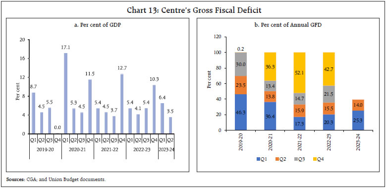 Chart 13: Centre’s Gross Fiscal Deficit