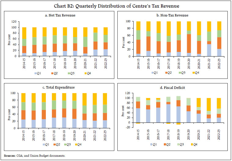 Chart B2: Quarterly Distribution of Centre’s Tax Revenue