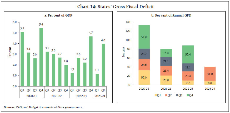 Chart 14: States’ Gross Fiscal Deficit