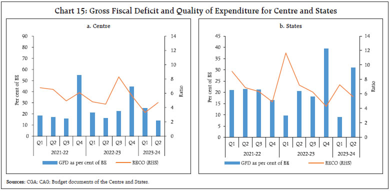 Chart 15: Gross Fiscal Deficit and Quality of Expenditure for Centre and States