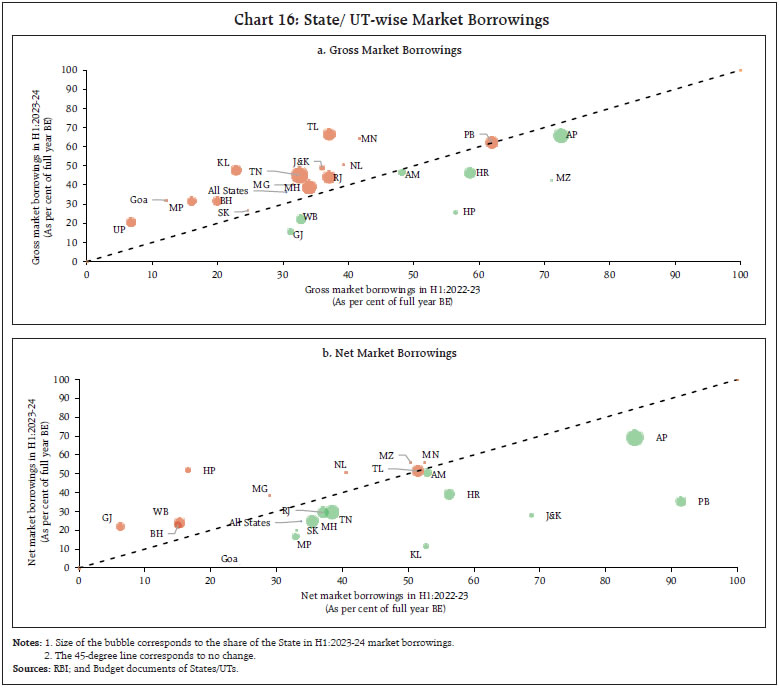 Chart 16: State/ UT-wise Market Borrowings