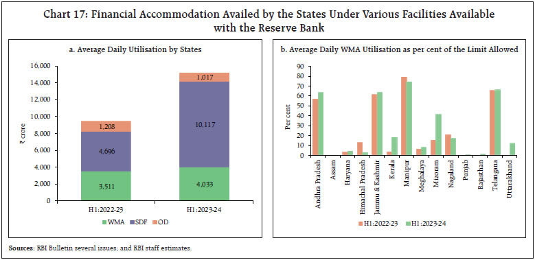 Chart 17: Financial Accommodation Availed by the States Under Various Facilities Availablewith the Reserve Bank