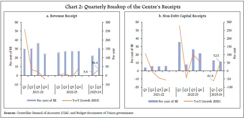 Chart 2: Quarterly Breakup of the Centre’s Receipts