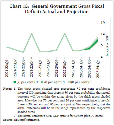 Chart 18: General Government Gross FiscalDeficit: Actual and Projection