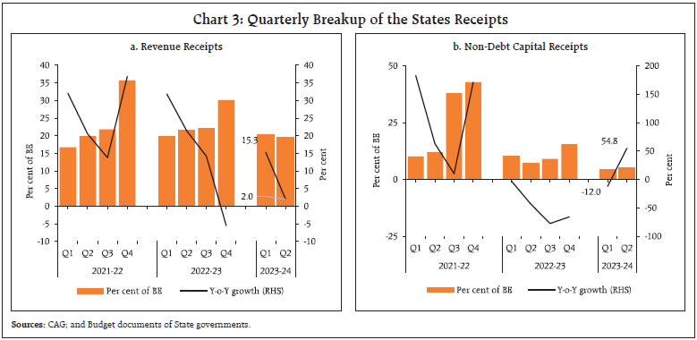 Chart 3: Quarterly Breakup of the States Receipts