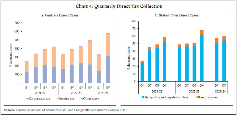 Chart 4: Quarterly Direct Tax Collection