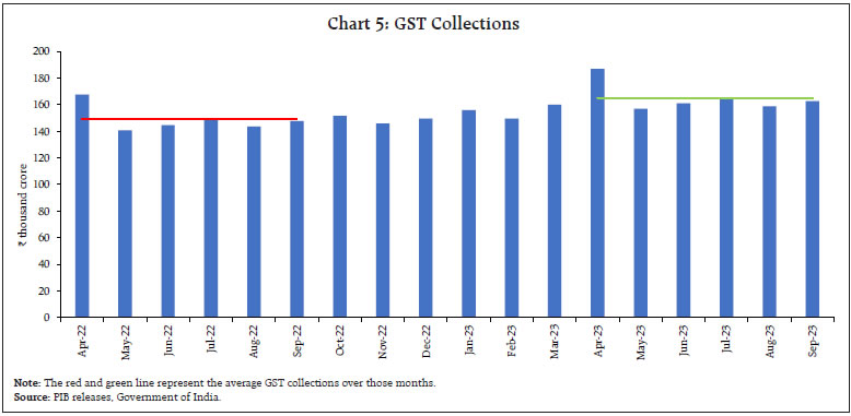 Chart 5: GST Collections