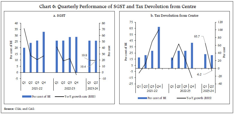 Chart 6: Quarterly Performance of SGST and Tax Devolution from Centre