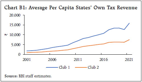 Chart B1: Average Per Capita States’ Own Tax Revenue