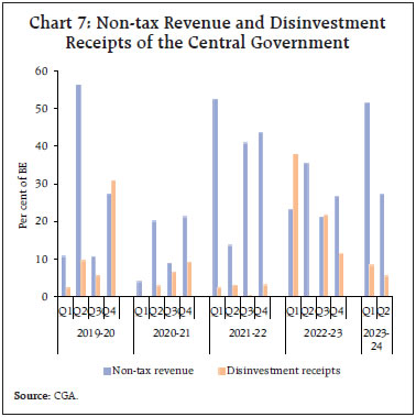 Chart 7: Non-tax Revenue and DisinvestmentReceipts of the Central Government