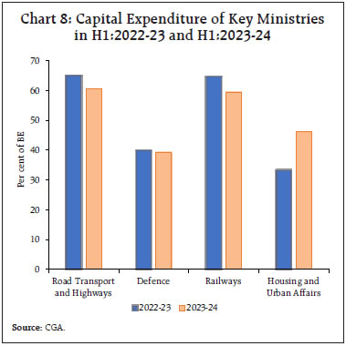 Chart 8: Capital Expenditure of Key Ministriesin H1:2022-23 and H1:2023-24