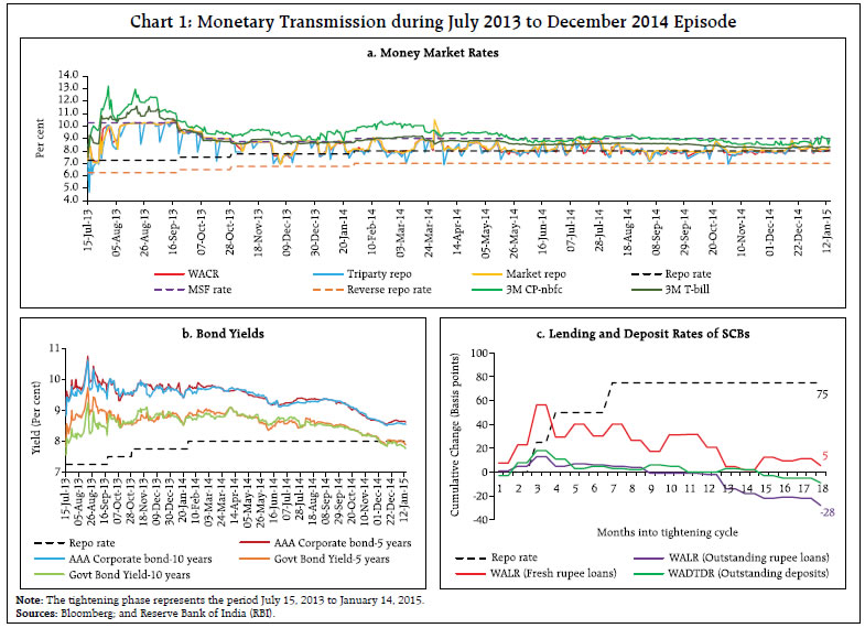 Chart 1: Monetary Transmission during July 2013 to December 2014 Episode