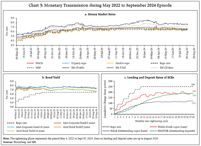 Chart 3: Monetary Transmission during May 2022 to September 2024 Episode