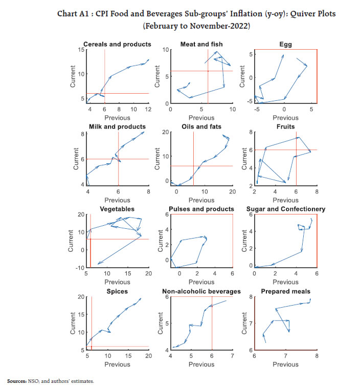 Chart A1 : CPI Food and Beverages Sub-groups’ Infl ation (y-oy): Quiver Plots (February to November-2022)