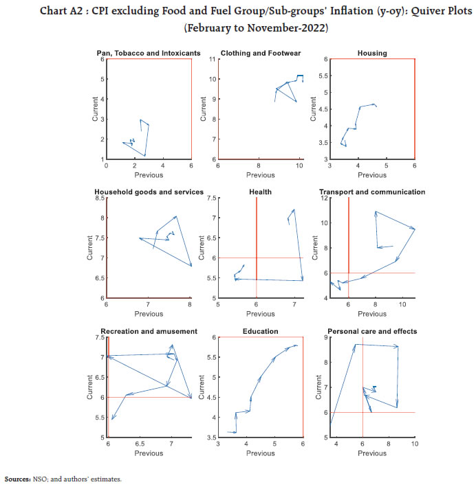 Chart A2 : CPI excluding Food and Fuel Group/Sub-groups’ Infl ation (y-oy): Quiver Plots (February to November-2022)