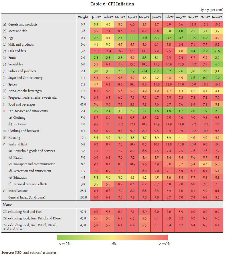 Table 6: CPI Inflation