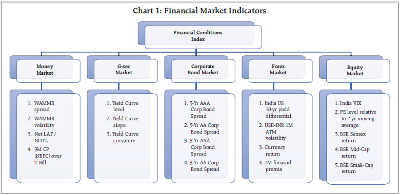 Chart 1: Financial Market Indicators