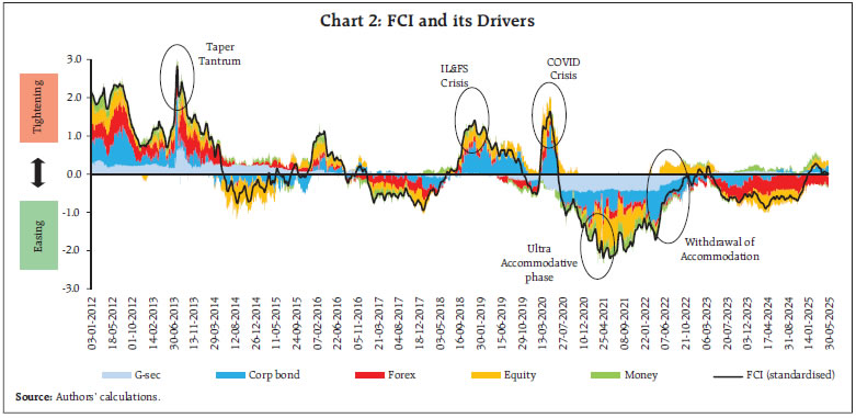 Chart 2: FCI and its Drivers
