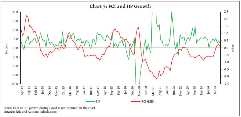 Chart 3: FCI and IIP Growth