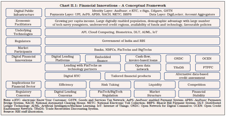 Chart II.1: Financial Innovations – A Conceptual Framework