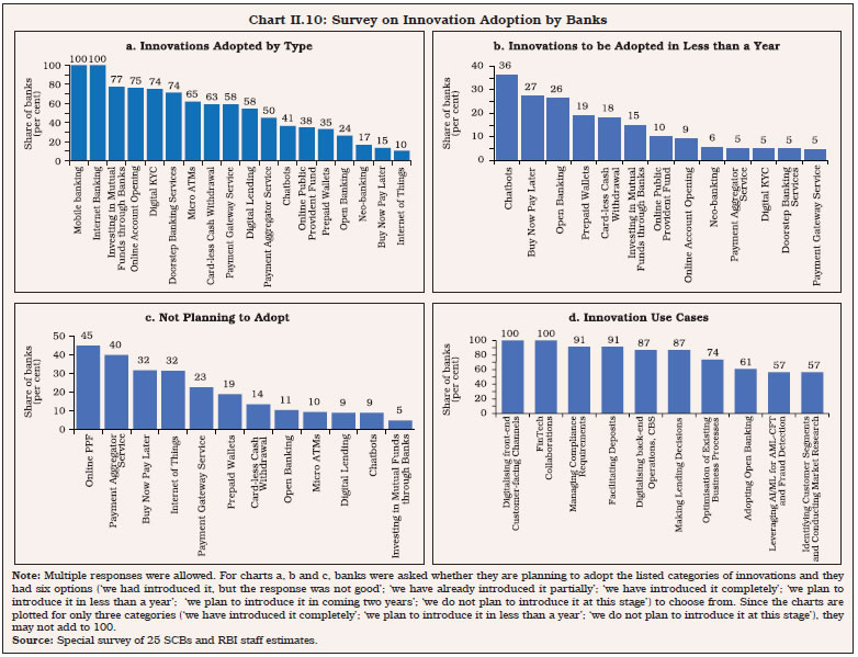 Chart II.10: Survey on Innovation Adoption by Banks