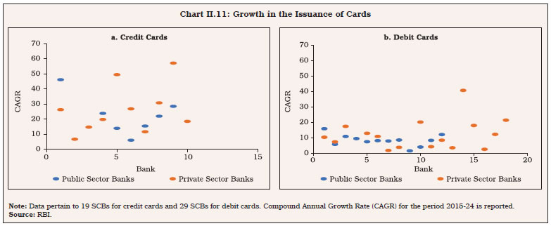 Chart II.11: Growth in the Issuance of Cards