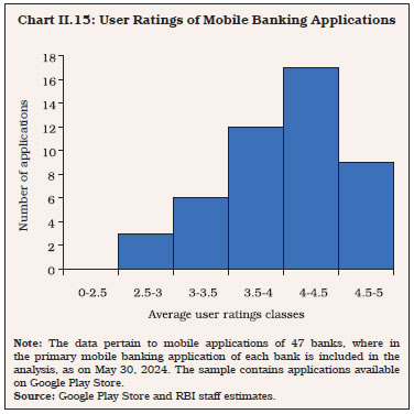 Chart II.15: User Ratings of Mobile Banking Applications