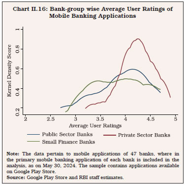 Chart II.16: Bank-group wise Average User Ratings of Mobile Banking Applications