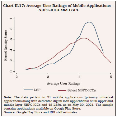 Chart II.17: Average User Ratings of Mobile Applications – NBFC-ICCs and LSPs