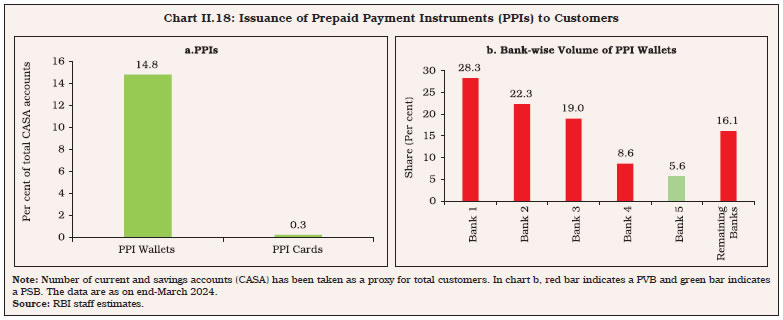 Chart II.18: Issuance of Prepaid Payment Instruments (PPIs) to Customers