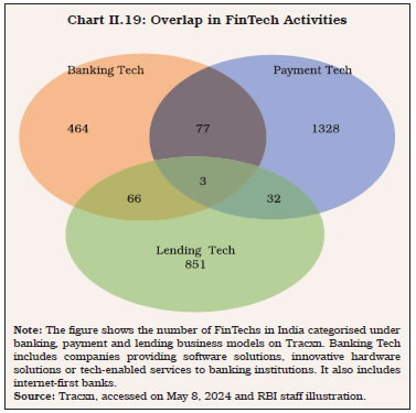 Chart II.19: Overlap in FinTech Activities