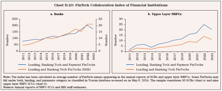 Chart II.20: FinTech Collaboration Index of Financial Institutions