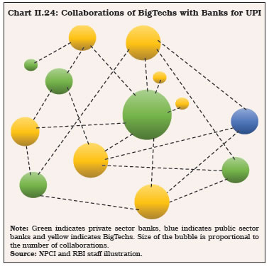 Chart II.24: Collaborations of BigTechs with Banks for UPI