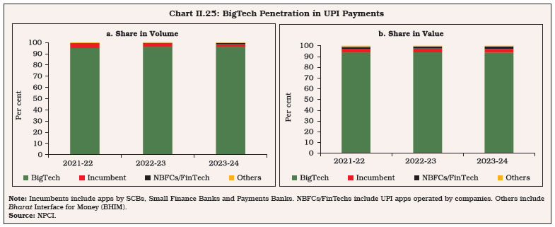 Chart II.25: BigTech Penetration in UPI Payments