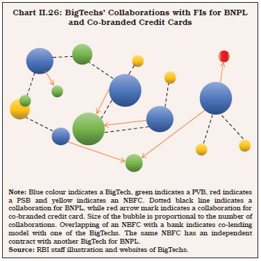 Chart II.26: BigTechs’ Collaborations with FIs for BNPL and Co-branded Credit Cards