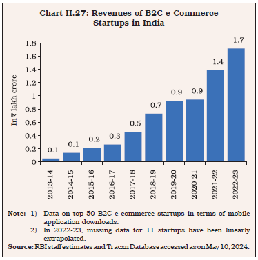 Chart II.27: Revenues of B2C e-Commerce Startups in India