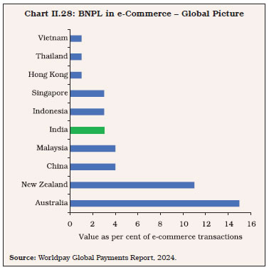 Chart II.28: BNPL in e-Commerce – Global Picture