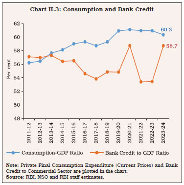 Chart II.3: Consumption and Bank Credit