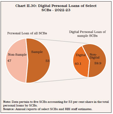 Chart II.30: Digital Personal Loans of Select SCBs - 2022-23