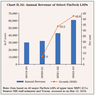 Chart II.32: Annual Revenue of Select FinTech LSPs