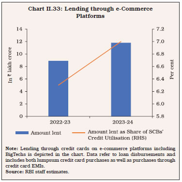 Chart II.33: Lending through e-Commerce Platforms