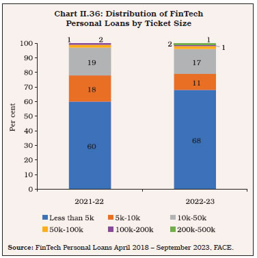 Chart II.36: Distribution of FinTech Personal Loans by Ticket Size