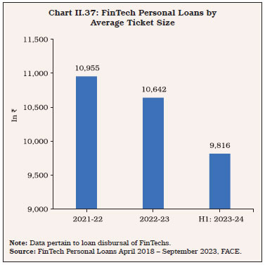 Chart II.37: FinTech Personal Loans by Average Ticket Size